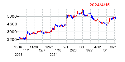 2024年4月15日 10:57前後のの株価チャート